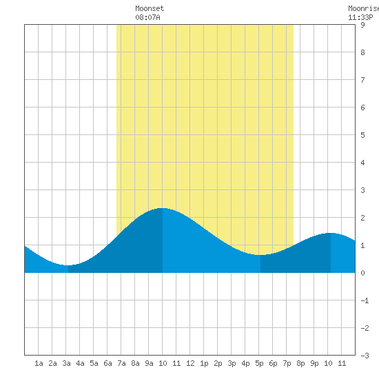 Centreville tide chart for Sunday, April 5, 2026