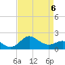 Centreville tide chart for Monday, April 6, 2026