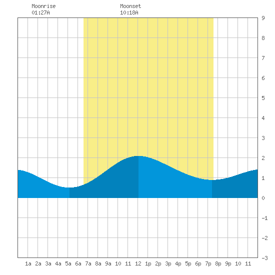Centreville tide chart for Wednesday, April 8, 2026