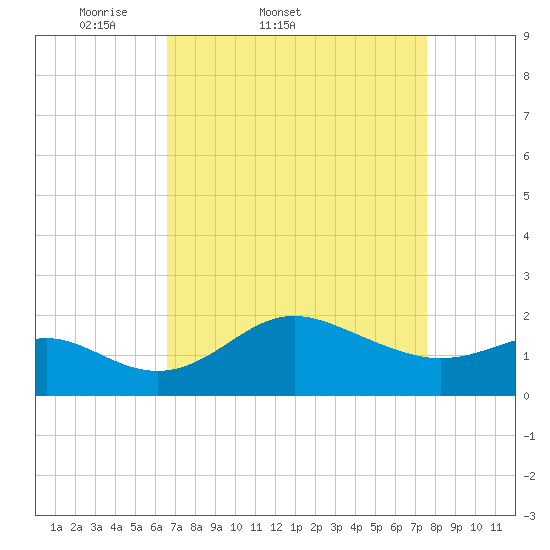 Centreville tide chart for Thursday, April 9, 2026