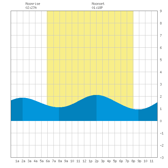 Centreville tide chart for Sunday, May 10, 2026