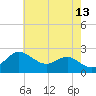 Centreville tide chart for Wednesday, May 13, 2026