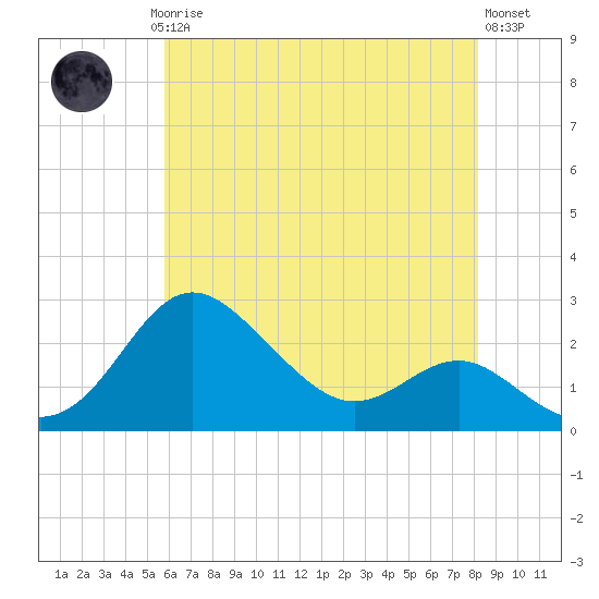 Centreville tide chart for Saturday, May 16, 2026