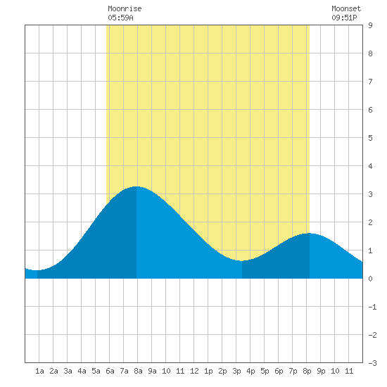 Centreville tide chart for Sunday, May 17, 2026