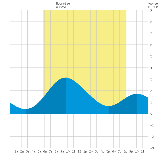 Centreville tide chart for Tuesday, May 19, 2026