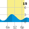 Centreville tide chart for Tuesday, May 19, 2026