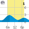 Centreville tide chart for Friday, May 1, 2026