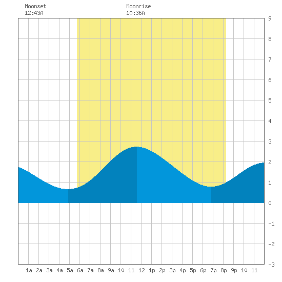 Centreville tide chart for Thursday, May 21, 2026