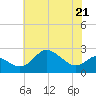 Centreville tide chart for Thursday, May 21, 2026