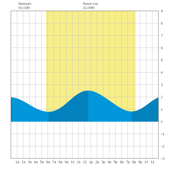 Centreville tide chart for Friday, May 22, 2026