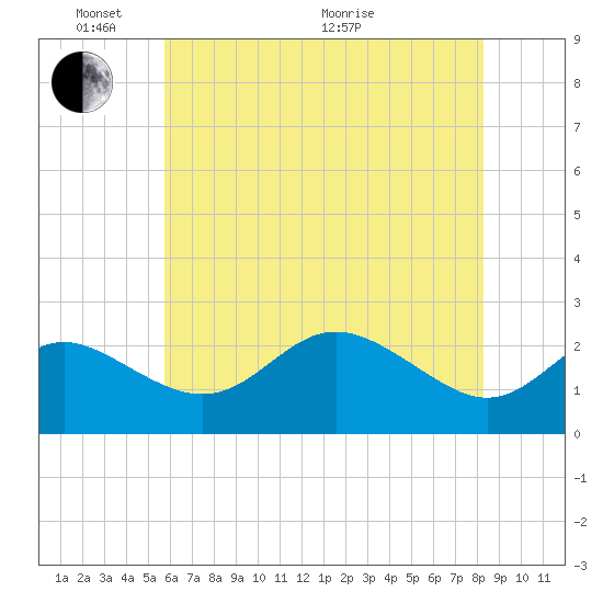 Centreville tide chart for Saturday, May 23, 2026