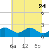 Centreville tide chart for Sunday, May 24, 2026