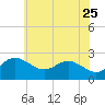 Centreville tide chart for Monday, May 25, 2026