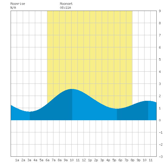 Centreville tide chart for Tuesday, May 5, 2026