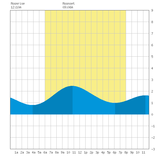 Centreville tide chart for Wednesday, May 6, 2026