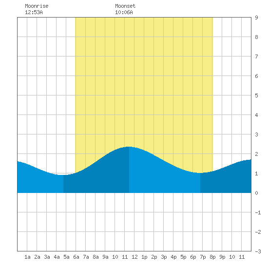 Centreville tide chart for Thursday, May 7, 2026