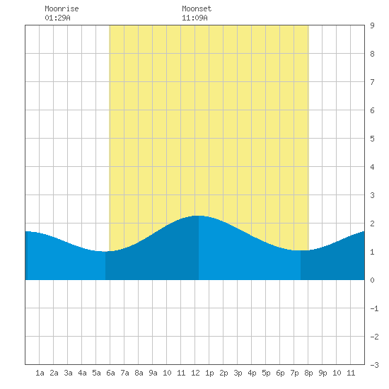 Centreville tide chart for Friday, May 8, 2026