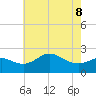 Centreville tide chart for Friday, May 8, 2026