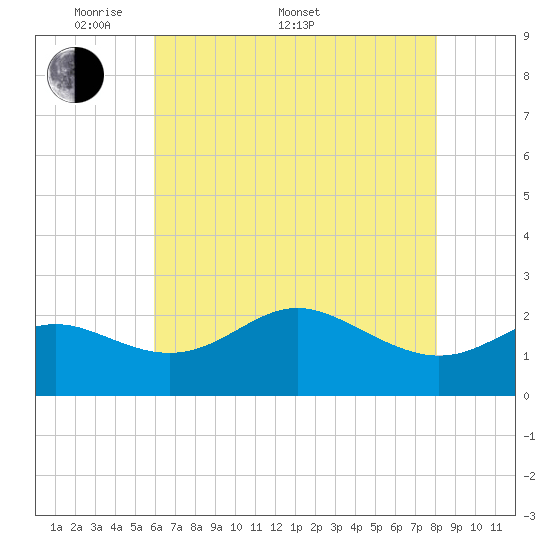 Centreville tide chart for Saturday, May 9, 2026
