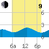 Centreville tide chart for Saturday, May 9, 2026