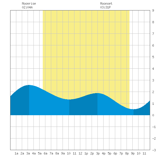 Centreville tide chart for Wednesday, June 10, 2026