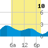 Centreville tide chart for Wednesday, June 10, 2026