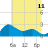 Centreville tide chart for Thursday, June 11, 2026