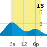 Centreville tide chart for Saturday, June 13, 2026