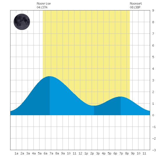 Centreville tide chart for Sunday, June 14, 2026