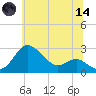 Centreville tide chart for Sunday, June 14, 2026