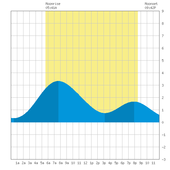 Centreville tide chart for Monday, June 15, 2026