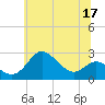 Centreville tide chart for Wednesday, June 17, 2026