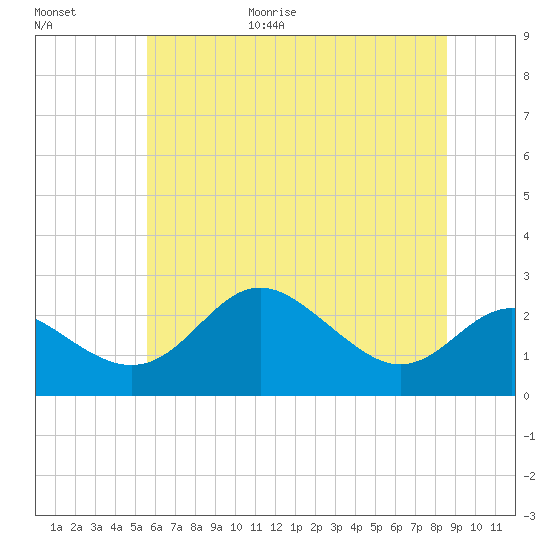 Centreville tide chart for Friday, June 19, 2026