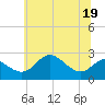 Centreville tide chart for Friday, June 19, 2026