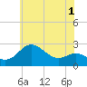 Centreville tide chart for Monday, June 1, 2026