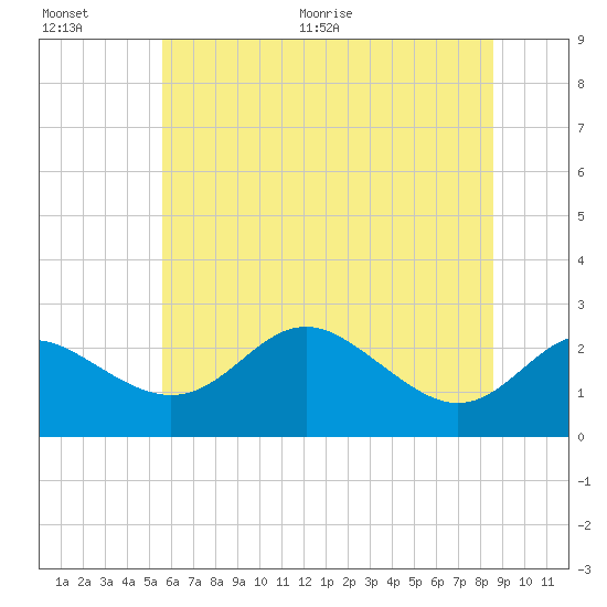 Centreville tide chart for Saturday, June 20, 2026