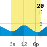 Centreville tide chart for Saturday, June 20, 2026