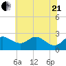 Centreville tide chart for Sunday, June 21, 2026