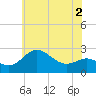 Centreville tide chart for Tuesday, June 2, 2026