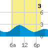 Centreville tide chart for Wednesday, June 3, 2026