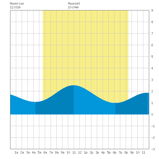 Centreville tide chart for Friday, June 5, 2026