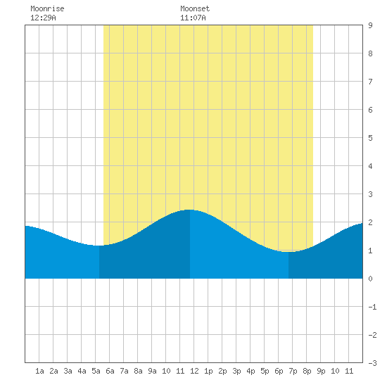 Centreville tide chart for Saturday, June 6, 2026