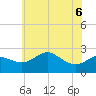 Centreville tide chart for Saturday, June 6, 2026