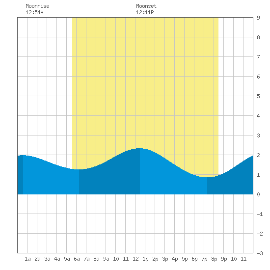 Centreville tide chart for Sunday, June 7, 2026