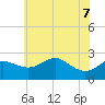 Centreville tide chart for Sunday, June 7, 2026
