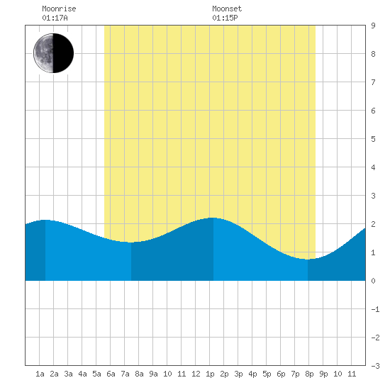 Centreville tide chart for Monday, June 8, 2026