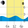 Centreville tide chart for Monday, June 8, 2026