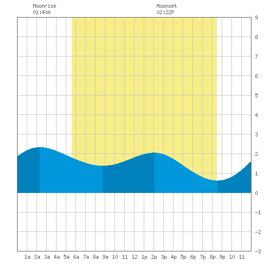 Centreville tide chart for Tuesday, June 9, 2026