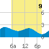 Centreville tide chart for Tuesday, June 9, 2026
