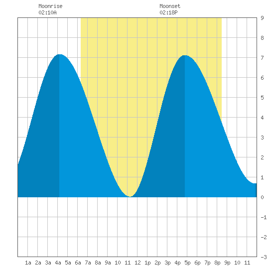 Ceylon tide chart for Sunday, June 11, 2023